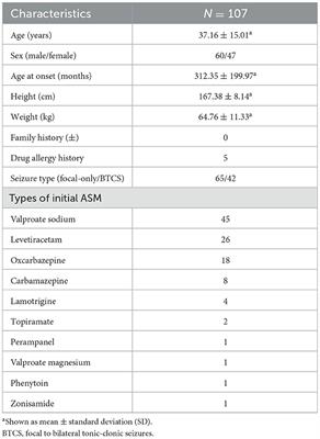 Lacosamide as the first add-on therapy in adult patients with focal epilepsy: A multicenter real-world study